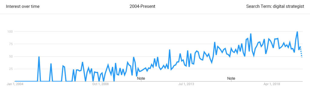 Digital Strategist Google Trends